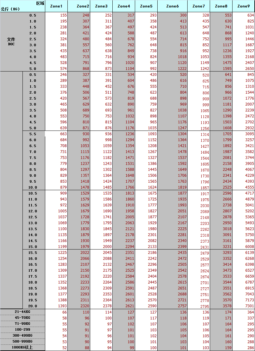 UPS環(huán)球?qū)_f出口費(fèi)率(2015年香港)-Worldwide Express Saver