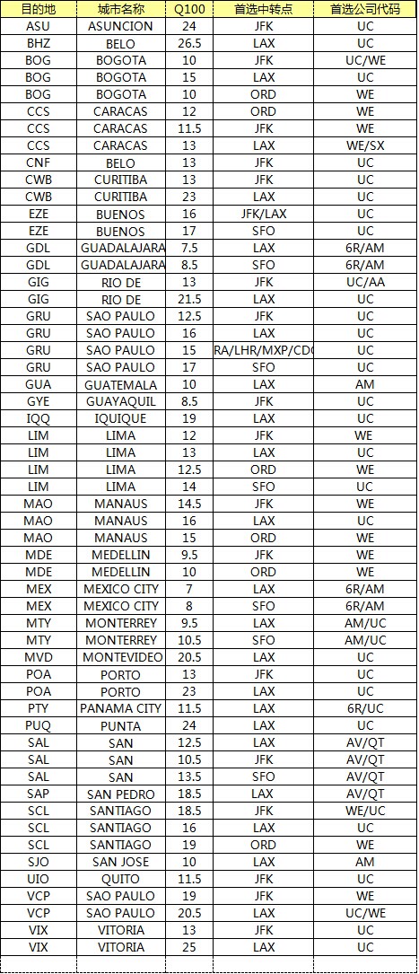 中南美空運價格查詢表